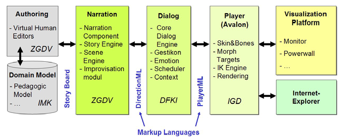 Digital storytelling workflow image